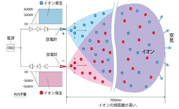 異物/静電気対策 TRINC 静電気除去器(イオナイザー)